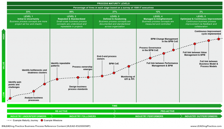 Example Maturity journey and the statistical Ease of Adoption and ROI curve.