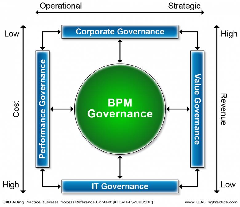 How BPM Governance connects to other governance disciplines, and the revenue and cost associated with them.