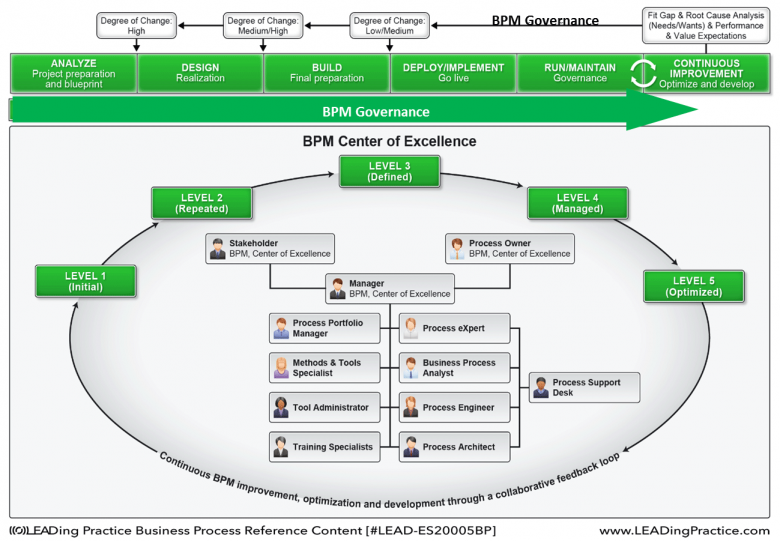 BPM Governance applied throughout the BPM LifeCycle and done by the BPM CoE.