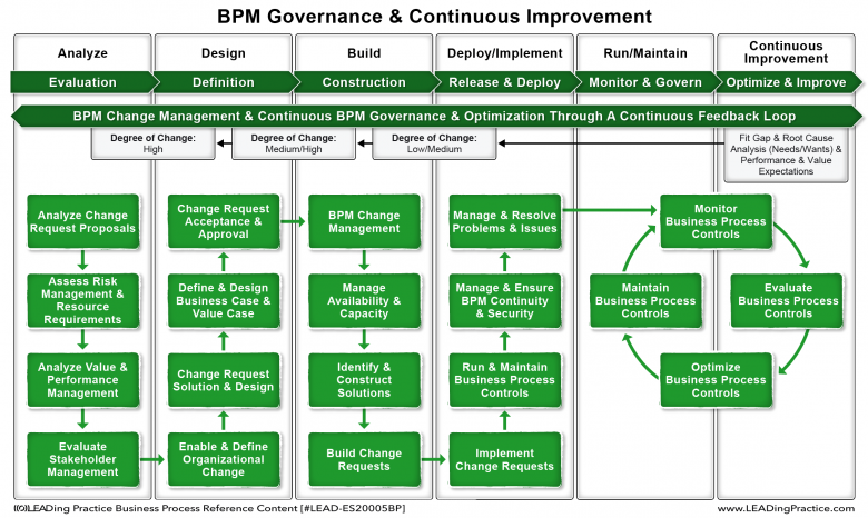 The BPM Governance & Continuous Improvement model.