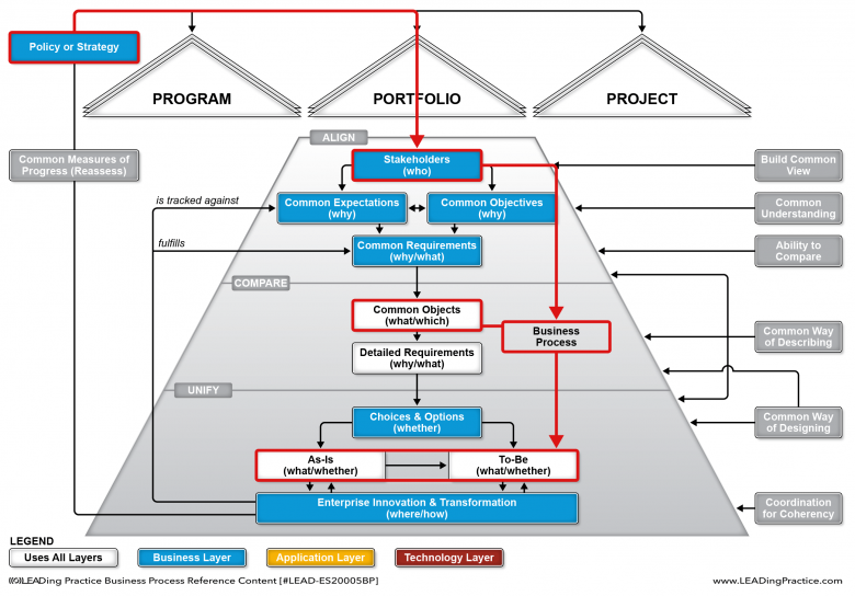 BPM Alignment from policy to Enterprise innovation and transformation.