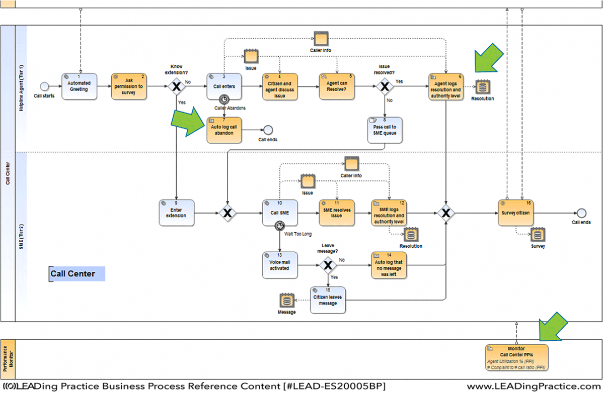 BPM Handbook – Example of Process model